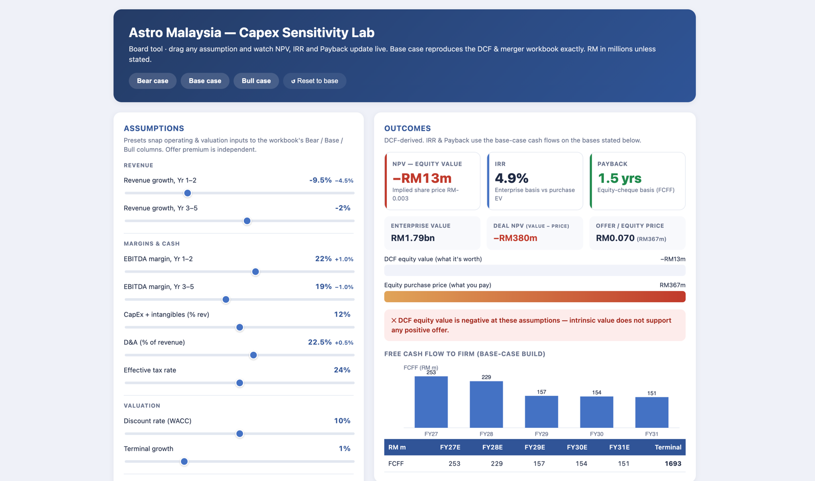 Interactive capex sensitivity dashboard built with Claude — assumption sliders on the left and live NPV, IRR and payback outcomes with a free-cash-flow chart on the right