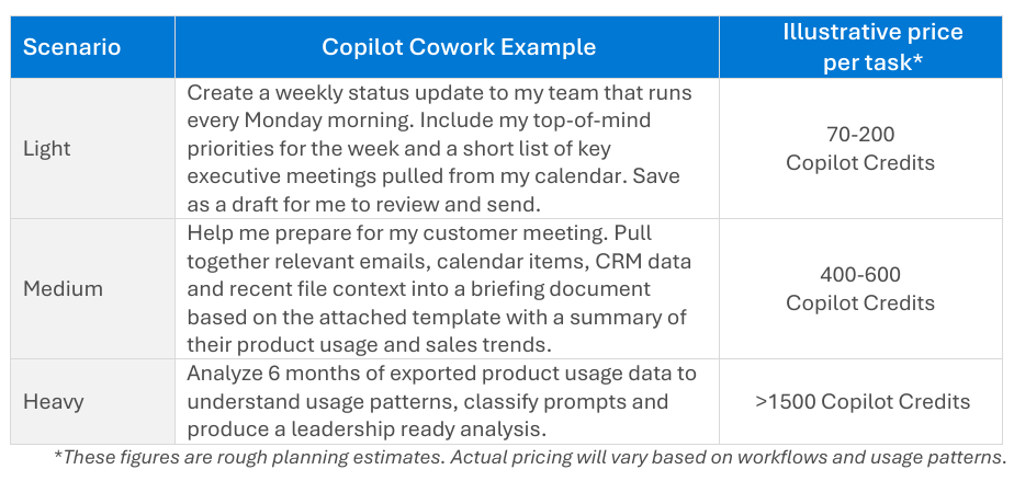 Copilot Cowork Light, Medium and Heavy scenarios: 70-200, 400-600 and 1500+ credits per task
