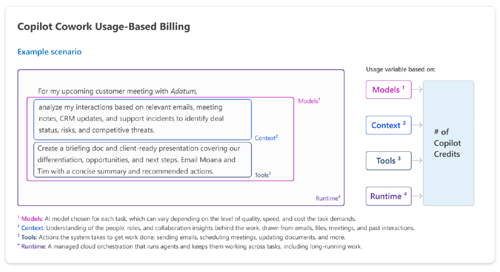 Diagram: Copilot Cowork usage-based billing driven by models, context, tools and runtime