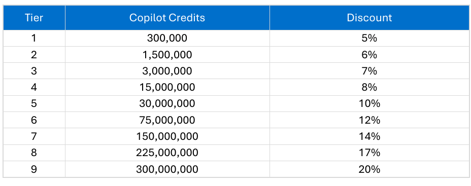 Copilot Credit Pre-Purchase Plan (P3) pricing tiers, from 5% to 20% discount
