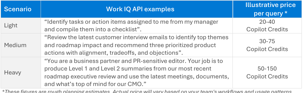 Work IQ API Light, Medium and Heavy query scenarios: 20-40, 30-75 and 50-150 credits