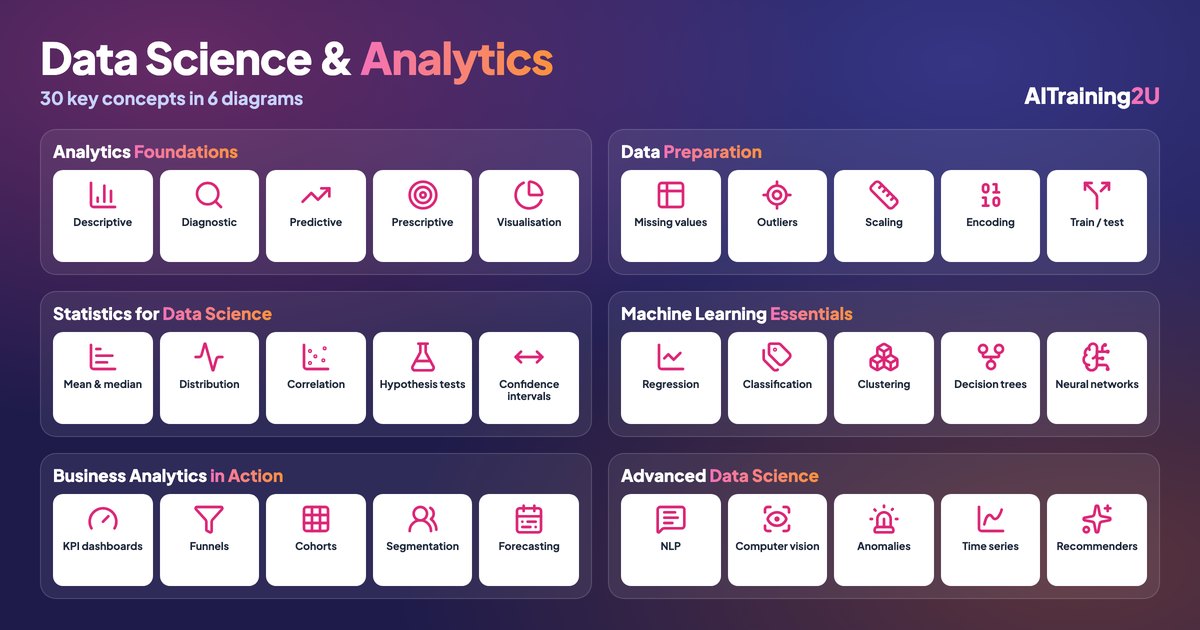 AITraining2U data science and analytics concepts infographic
