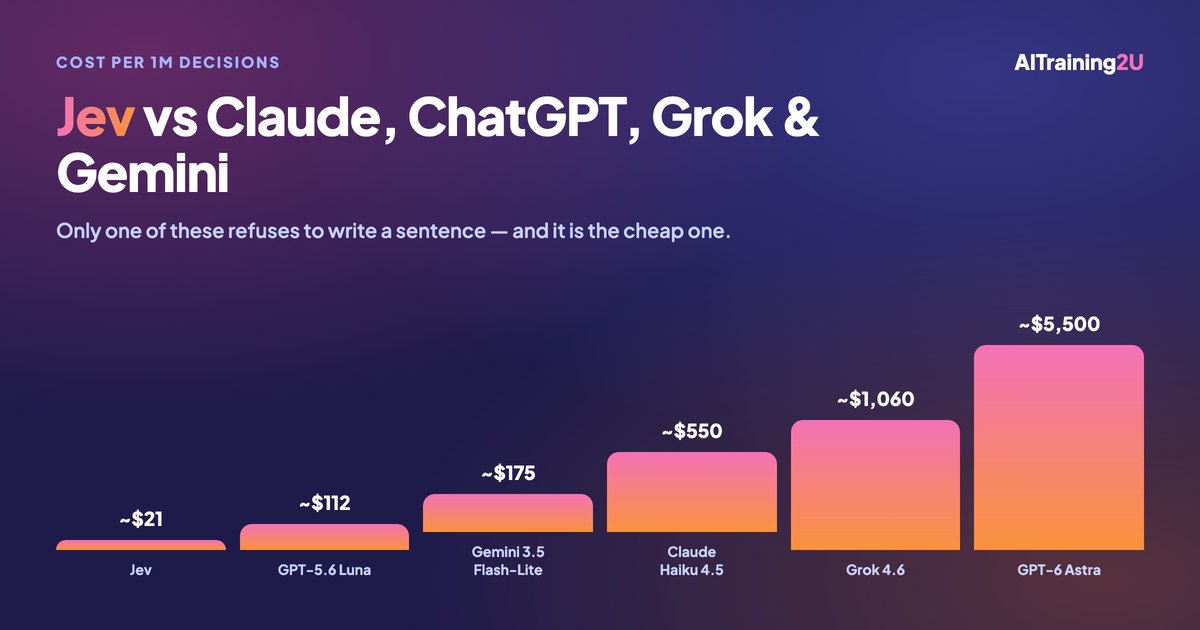 Cost per million decisions across Jev, Claude, ChatGPT, Grok and Gemini