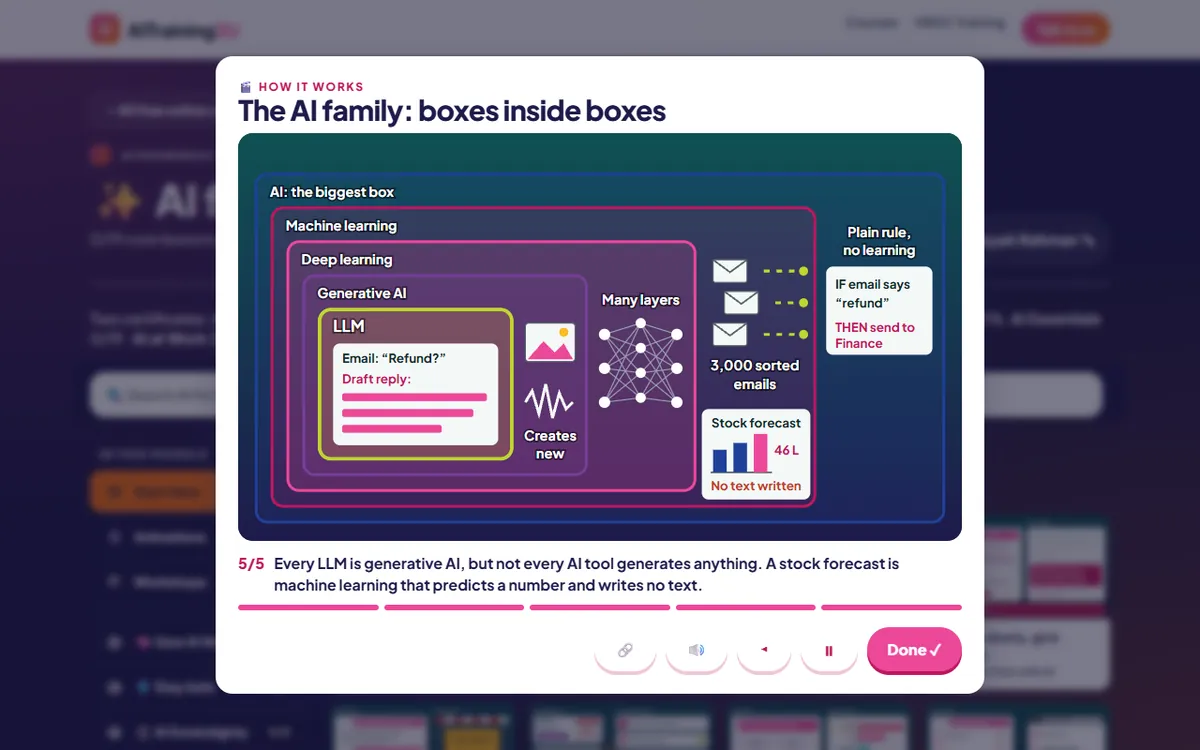 Animated explainer in AI for Everyone showing AI, machine learning, deep learning, generative AI and LLMs as boxes inside boxes