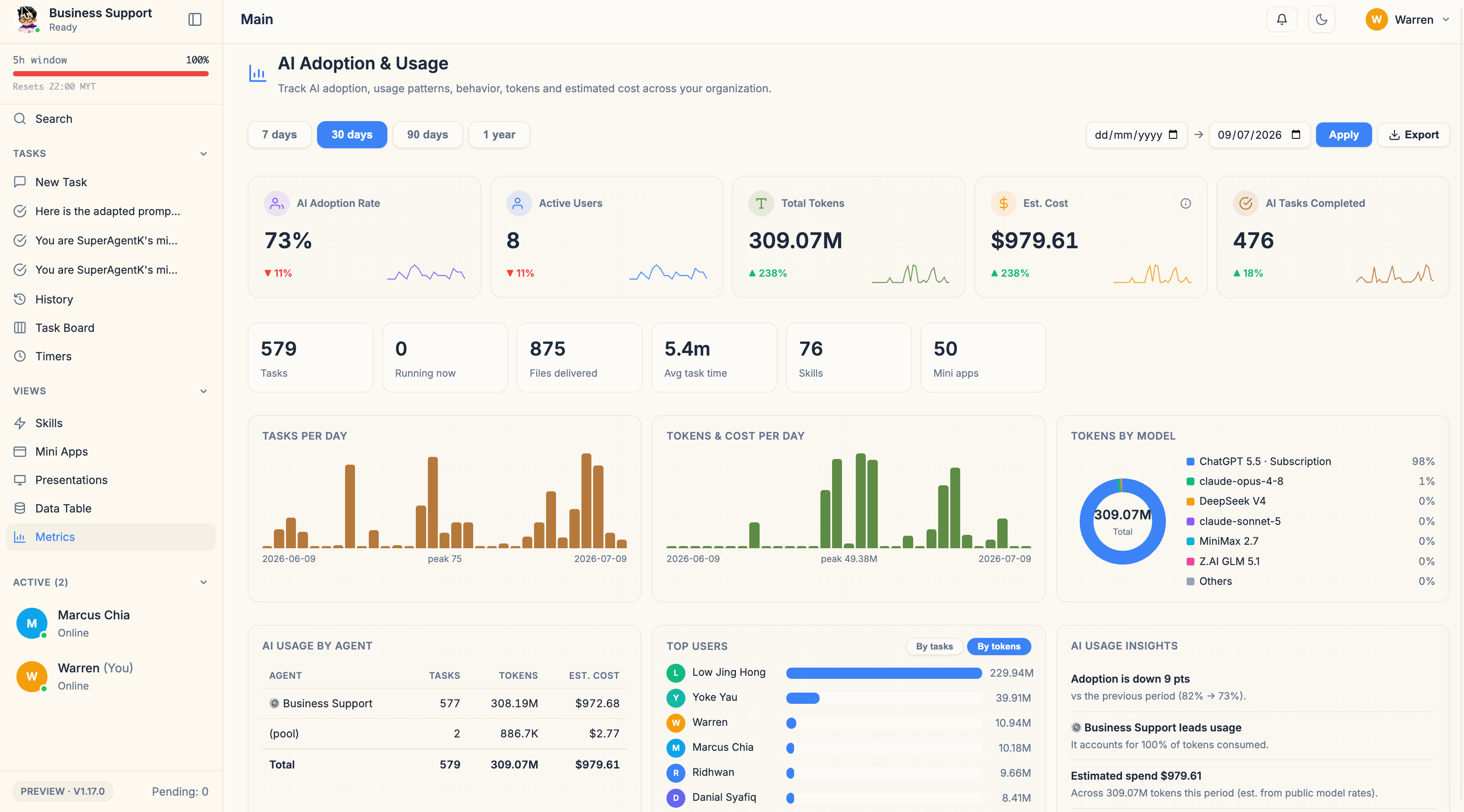 AI adoption & usage dashboard — adoption rate, active users, total tokens, estimated cost, tokens by model and top users across the team